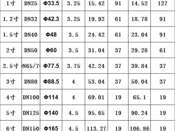 熱鍍鋅鋼管的國標(biāo)厚度到底是多少？