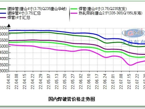 焊管、鍍鋅管4寸*3.75mm最新價(jià)格，多少錢一噸？